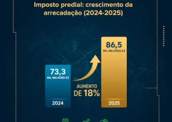 Projeções da AGT sobre o Imposto Predial